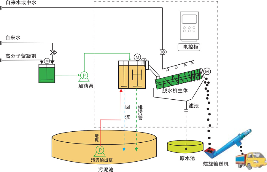 疊螺脫水機(jī)