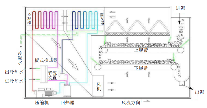 熱泵污泥干燥機