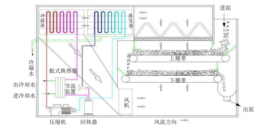 熱泵污泥干燥機(jī)流程68.png