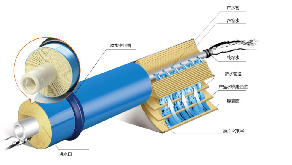 怎么防止反滲透膜結(jié)垢？