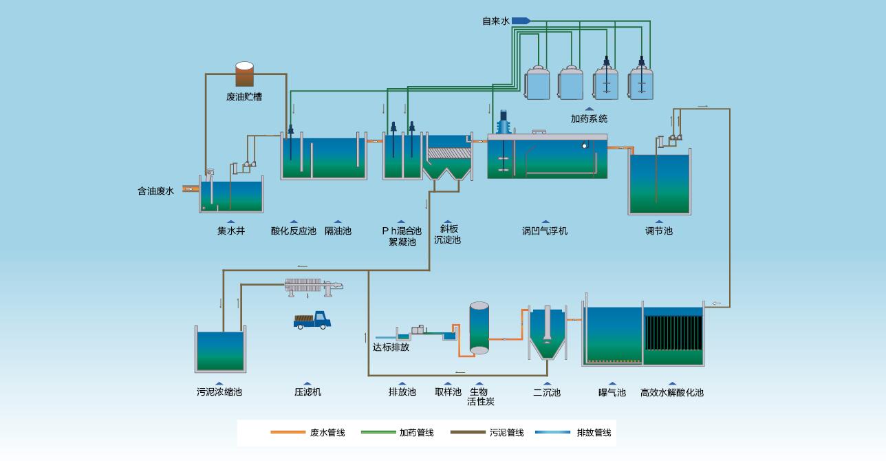 油脂廢水處理工藝