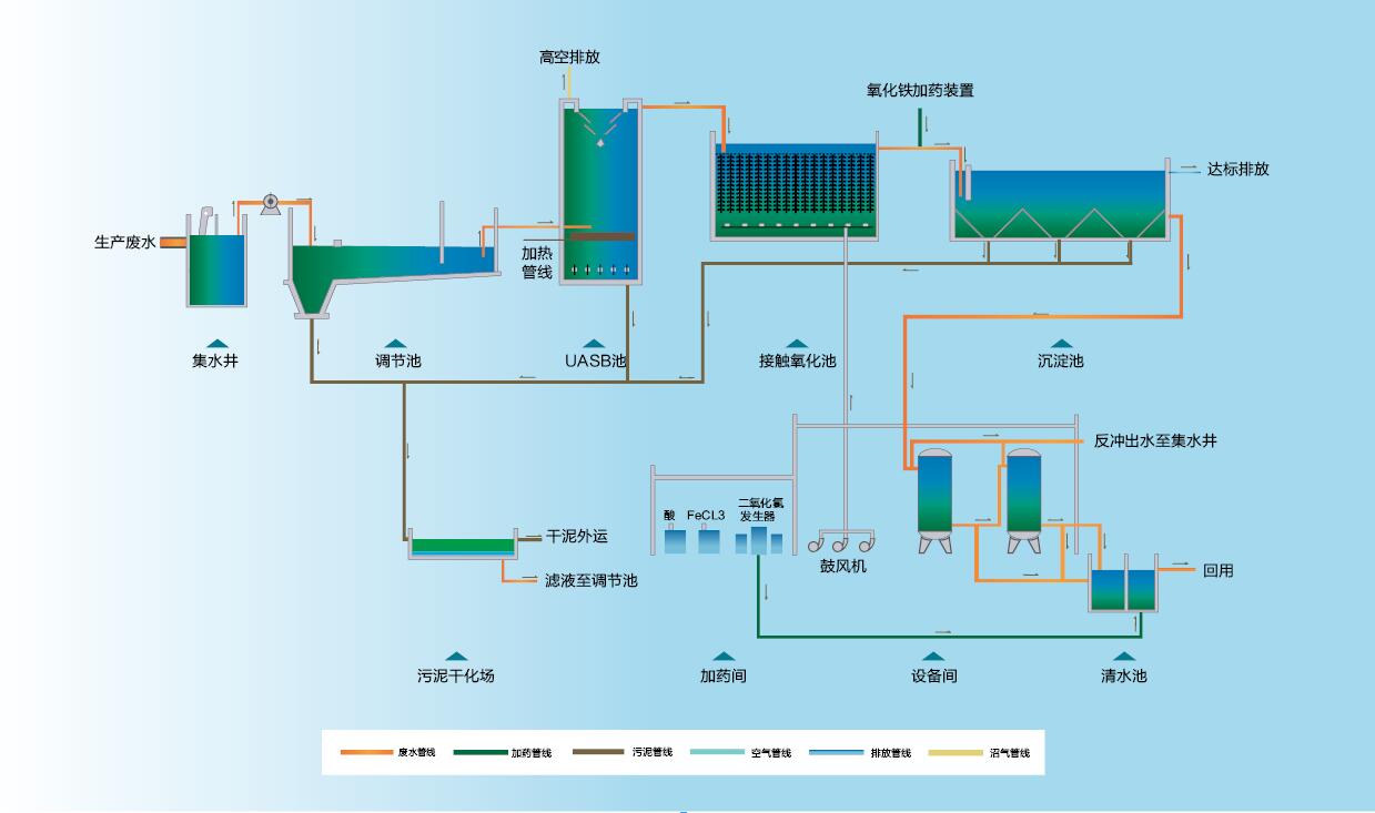 制藥廢水處理工藝